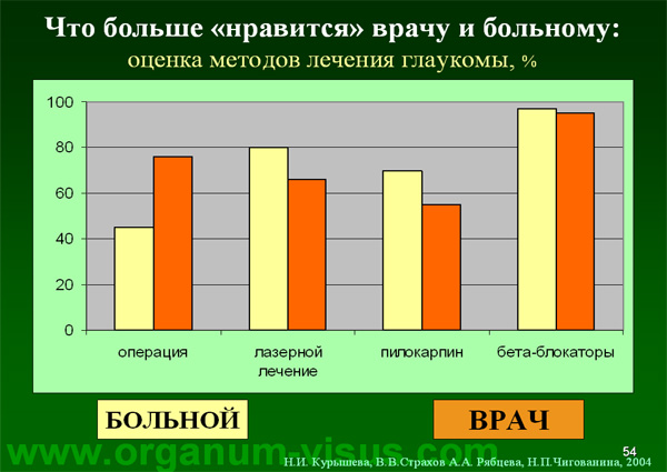 Organum-visus_Глаукома_Школа офтальмологического пациента_2008_1003_Лечение глаукомы_Глазные капли_Проcтагландины_Латанопрост_Травопрост_Ксалатан_Траватан_Тимолол_Образ жизни при глаукоме_Glaucoma