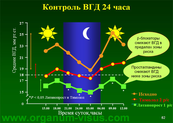 Organum-visus_Глаукома_Школа офтальмологического пациента_2008_1003_Лечение глаукомы_Глазные капли_Проcтагландины_Латанопрост_Травопрост_Ксалатан_Траватан_Тимолол_Образ жизни при глаукоме_Glaucoma