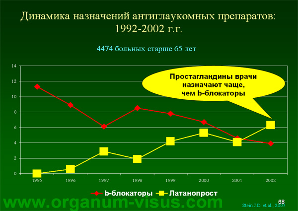 Organum-visus_Глаукома_Школа офтальмологического пациента_2008_1003_Лечение глаукомы_Глазные капли_Проcтагландины_Латанопрост_Травопрост_Ксалатан_Траватан_Тимолол_Образ жизни при глаукоме_Glaucoma