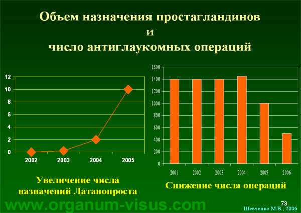 Organum-visus_Глаукома_Школа офтальмологического пациента_2008_1003_Лечение глаукомы_Глазные капли_Проcтагландины_Латанопрост_Травопрост_Ксалатан_Траватан_Тимолол_Образ жизни при глаукоме_Glaucoma