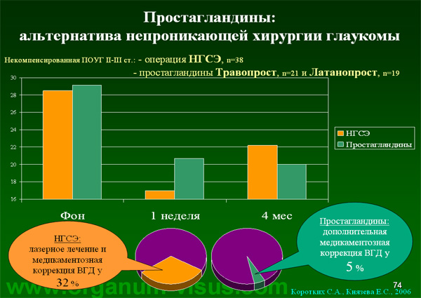 Organum-visus_Глаукома_Школа офтальмологического пациента_2008_1003_Лечение глаукомы_Глазные капли_Проcтагландины_Латанопрост_Травопрост_Ксалатан_Траватан_Тимолол_Образ жизни при глаукоме_Glaucoma