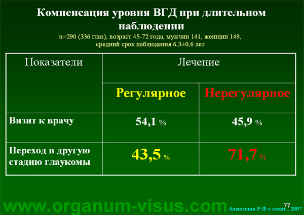Organum-visus_Глаукома_Школа офтальмологического пациента_2008_1003_Лечение глаукомы_Глазные капли_Проcтагландины_Латанопрост_Травопрост_Ксалатан_Траватан_Тимолол_Образ жизни при глаукоме_Glaucoma
