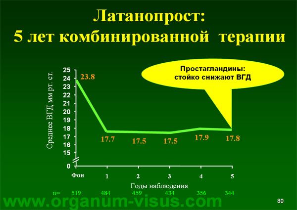 Organum-visus_Глаукома_Школа офтальмологического пациента_2008_1003_Лечение глаукомы_Глазные капли_Проcтагландины_Латанопрост_Травопрост_Ксалатан_Траватан_Тимолол_Образ жизни при глаукоме_Glaucoma