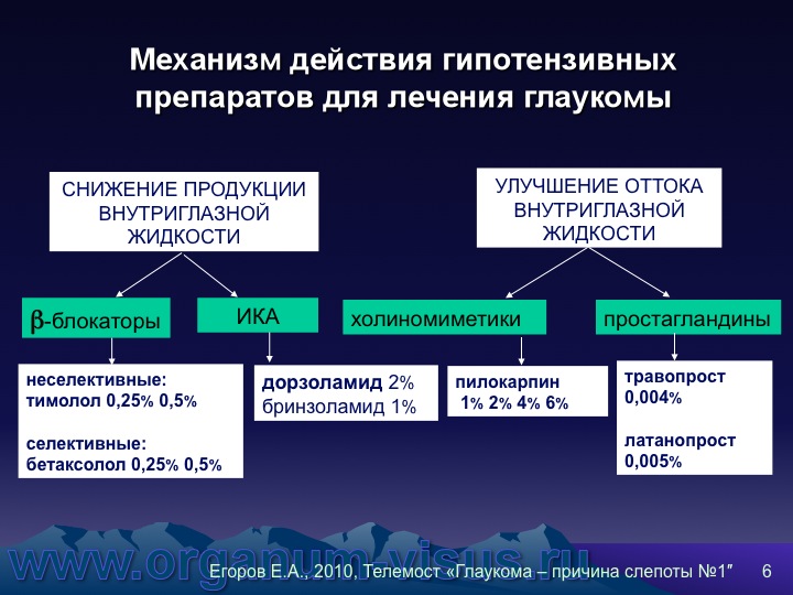 Схема лечения глаукомы